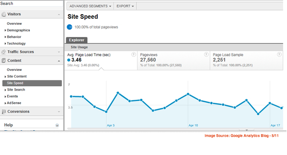 Site Speed analytics.