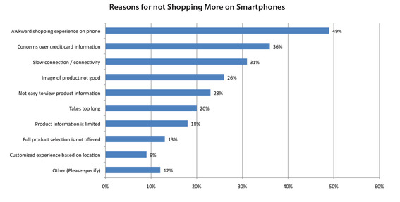 "Awkward shopping experience" is the leading reason consumers don't shop more on smartphones.