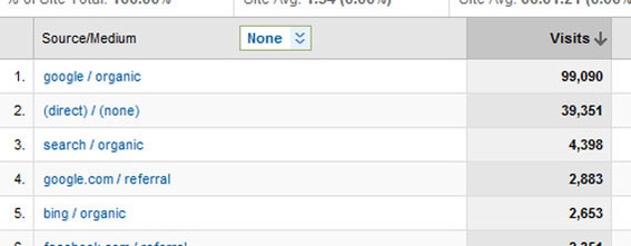 In the default table for the Traffic Sources report Google Analytics shows a source followed by its medium. 