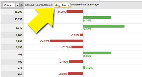 Switch the drop down menu to "Avg. Time on Site" for another way to measure visitor engagement.