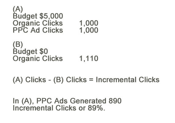 Incremental clicks are those clicks that are lost when a marketer stops advertising.