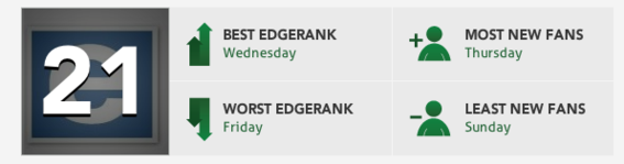 EdgeRank Checker finds the best times to post.