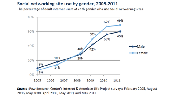 Women are likely to use social networking sites.