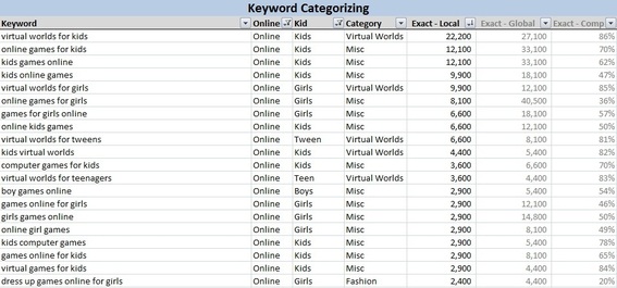 By filtering out the “free” keywords and all the blank cells in columns B, C and D, I’m left with only terms that have all three elements: "online," "kids," and "games."