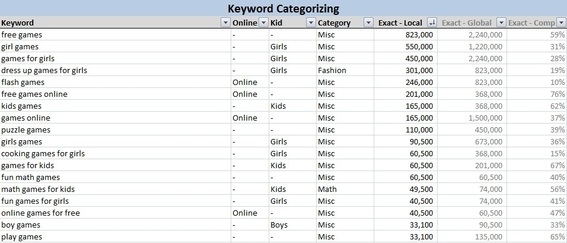 By creating columns for each of these three keyword components, I can identify which of the 12,000 keywords are the most relevant to my business, and filter them to more easily choose phrases to optimize the different sections of my site. 
