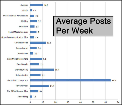 Average posts per week from initial publication through January 21, 2012.