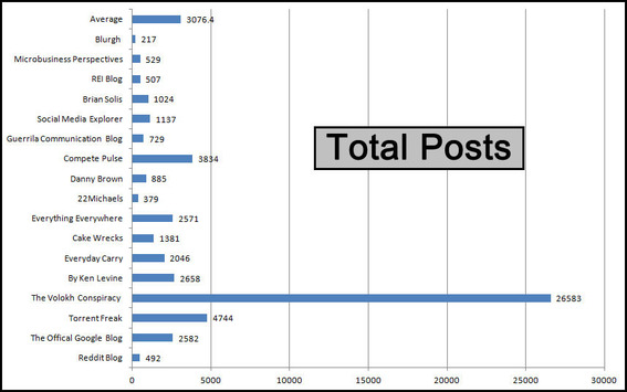 Total number of posts from initial publication through January 21, 2012.