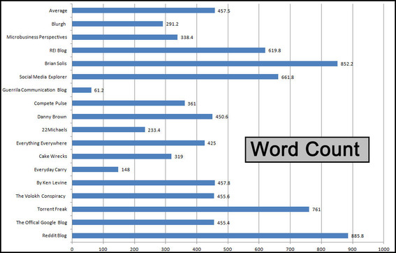 Average words per post in each blogs five most recent posts.