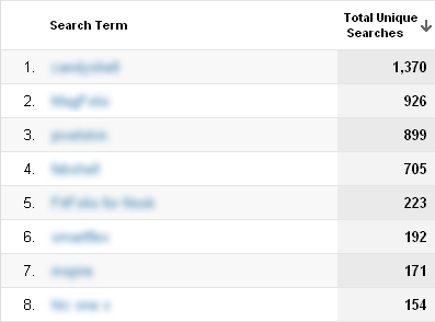 By default, Google Analytics will display the most common search terms.