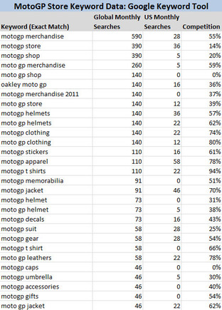 Keyword targets for the MotoGP Store based on initial keyword research.