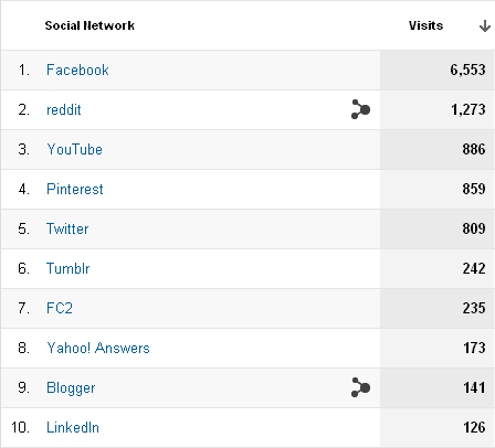 A simple listing of where your social traffic comes from is a good place to start.