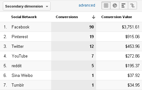 Compare your conversions against your raw traffic to see how your site is performing on different social networks.