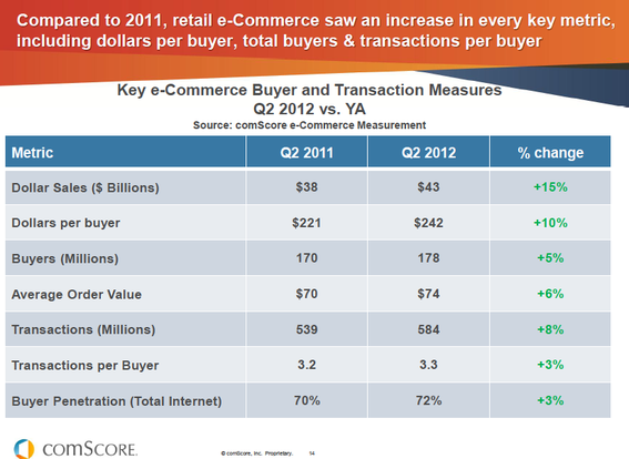 Ecommerce sales rose in the second quarter of 2012 across many metrics: overall sales, number of transactions, transaction size. 