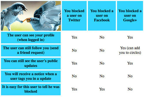 How Blocking on Social Media Works.