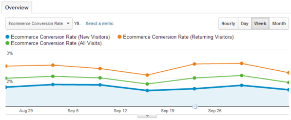 The conversion rate for three segments: New Visitors, All Visitors, Returning Visitors.