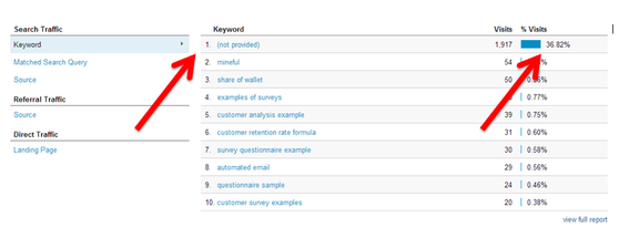 Google Analytics keywords report.