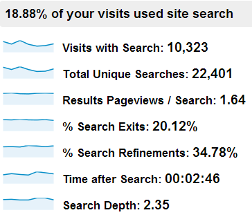 Check to see if site search tracking is enabled in Analytics.