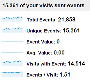 Check to see if site event tracking is enabled in Analytics.