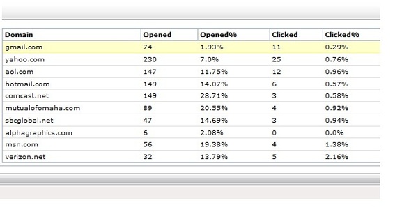 This domain performance report from Silverpop, an ESP, shows most domains performing well against an average 10 percent open rate, except for Gmail.com, which is 1.93 percent. This indicates potential bulking or blocking at Gmail. 