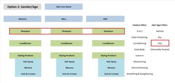 Option 2: Sitemap organized first by gender/age categories.