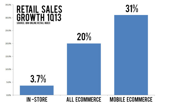 The growth of mobile ecommerce outpaced overall ecommerce sales growth.