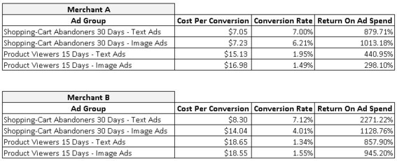 The product viewers' ad group converted at lower rates than shopping cart abandoners.
