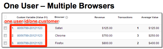 Some customers use more than one browser on a regular basis.