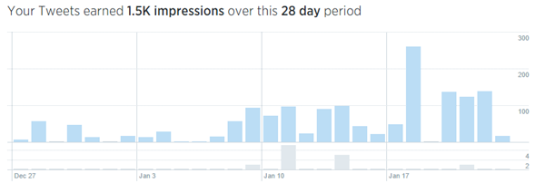 Overview of Tweet impressions within Twitter Analytics.