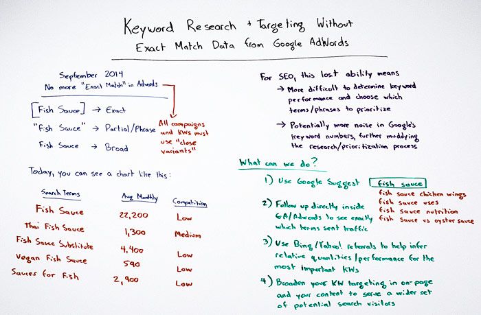 Image of Moz's whiteboard, from the Moz blog. 