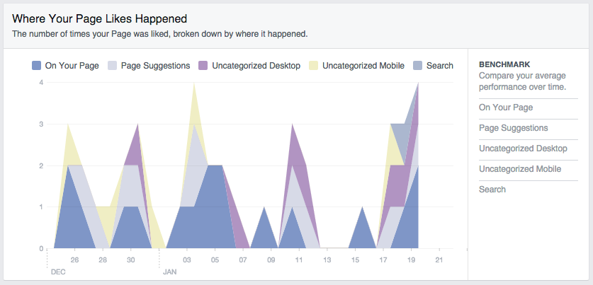 Where Your Page Likes Happened presents multiple data points, shown in graph form.