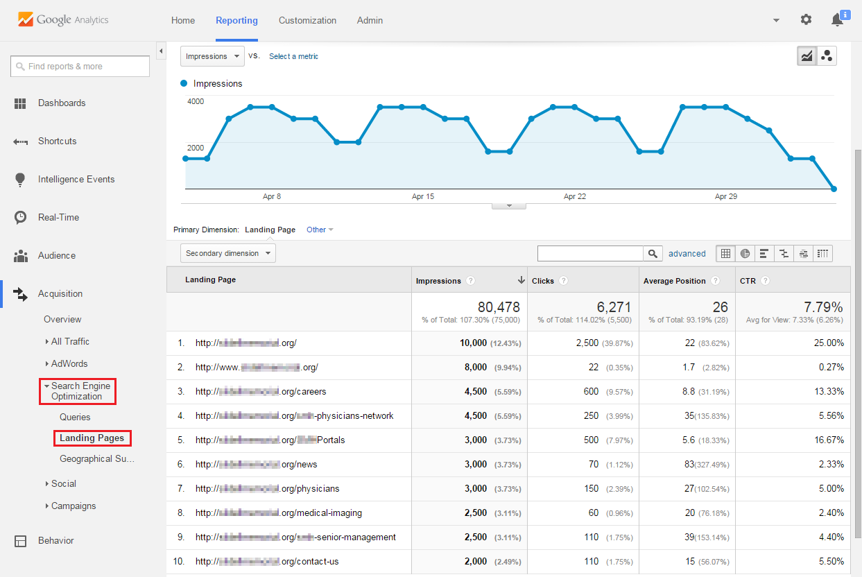 Landing Page report shows pages displayed in search results.