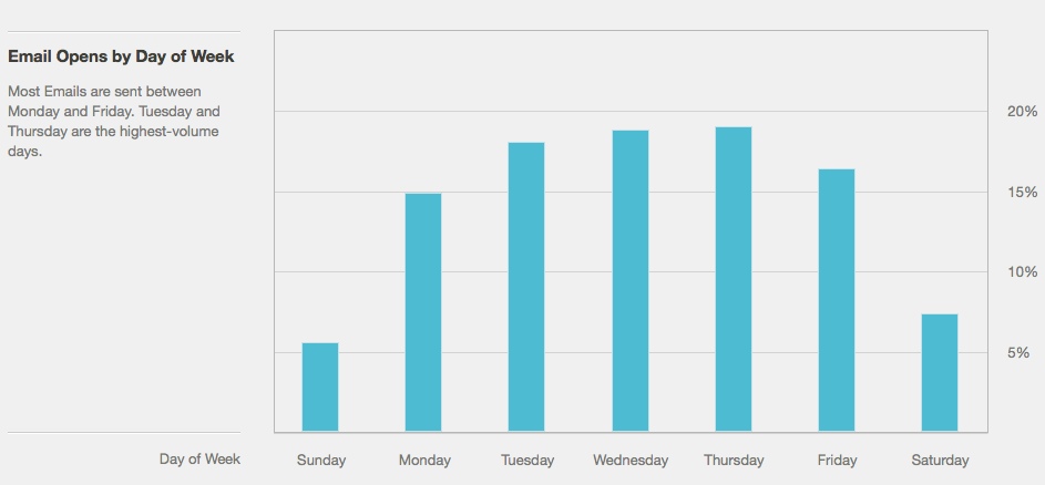 MailChimp likes Thursdays best for optimal email opens, though Wednesday and Tuesday come in close.