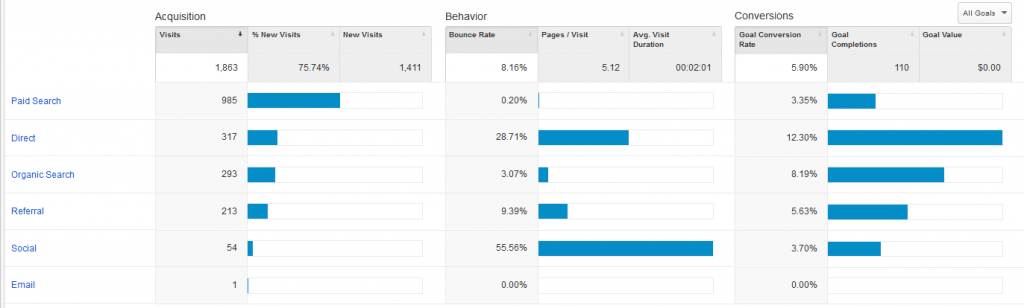 Google Analytics Acquisition Overview section Google Analytics Acquisition Overview section