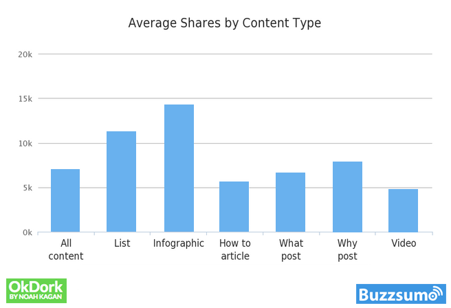 Average shares by content type. Note "Infographic" and "List" are the most shared.