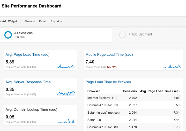 You can add multiple widgets to a dashboard, to view the correlation between their metrics.