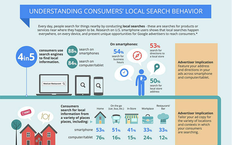 Local search behavior infographic.