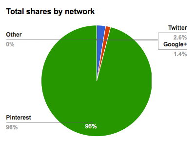 Bakers receive the most shares from Pinterest. (Source: Uprise)