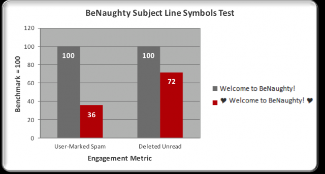 BeNaughty’s test of special characters reduced spam complaints.