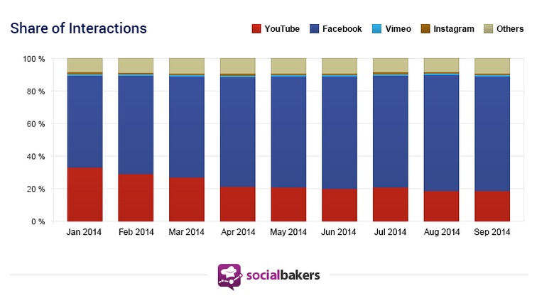 Brands now upload more videos to Facebook than to YouTube.