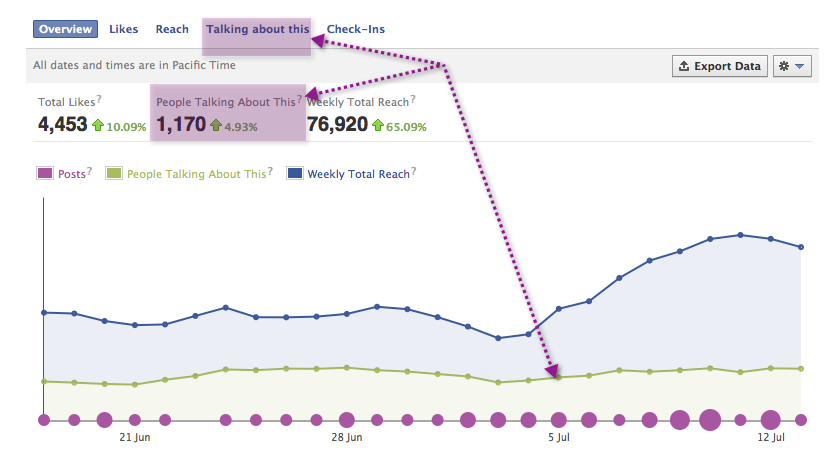 Talking about this breakdown in old Facebook Insights.