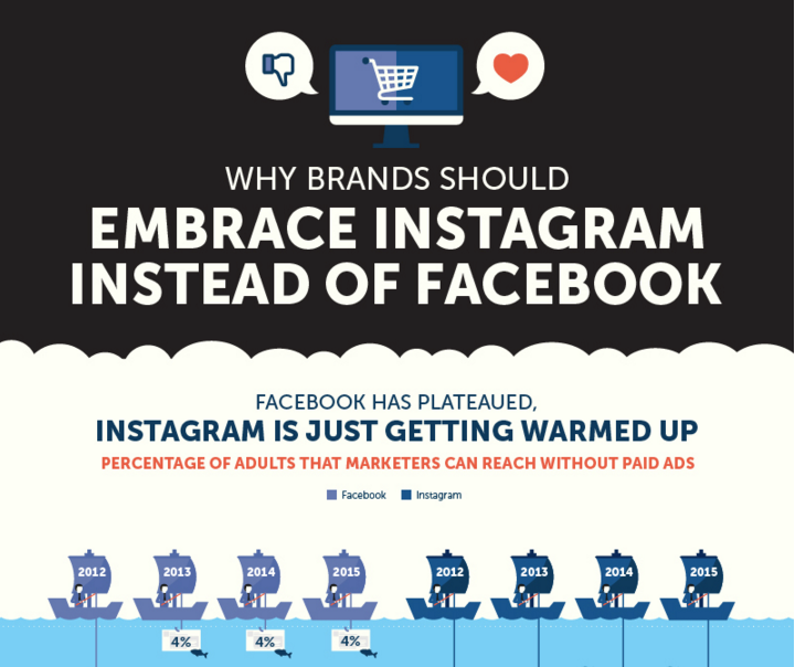 Why brands should embrace Instagram instead of Facebook.