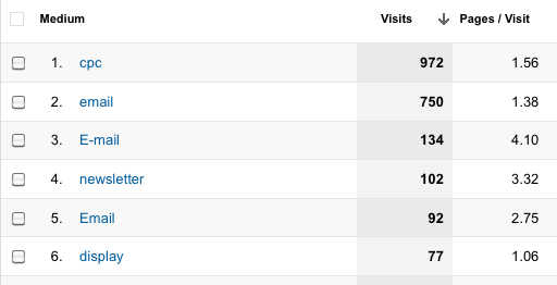 Be consistent with your naming conventions in order to quickly determine the effectiveness of a channel.