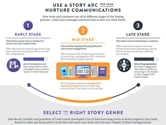 Nurturing leads with a story arc infographic.