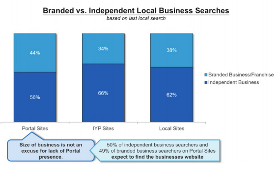 Yellow page sites have the highest share of searches for independent businesses.