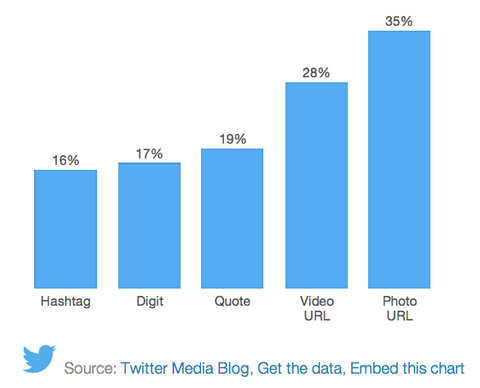Thirty-five percent of retweets contain photos, according to Twitter.