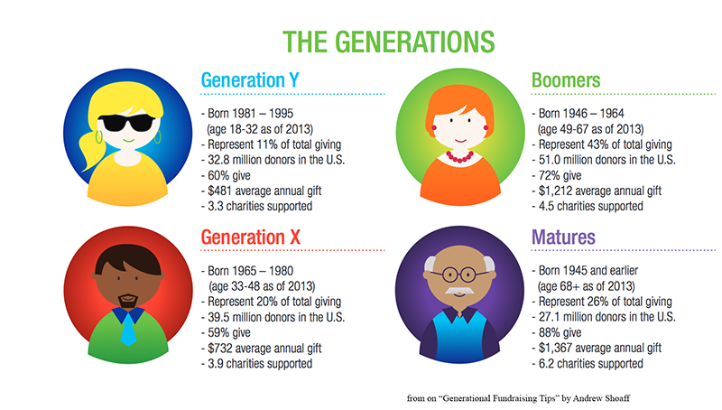 Generation Y, Generation X, Boomers, and Matures all participate in non-profit giving, but to varying degrees.