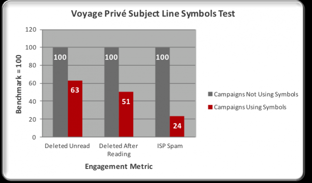 Voyage Privé also saw less spam reports for their message with special characters, and more people read the email.